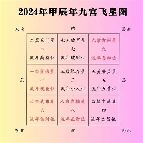 2024年流年運勢|2024年，甲辰年，紫微斗數流年運勢分析，詳細介紹12組星盤解。